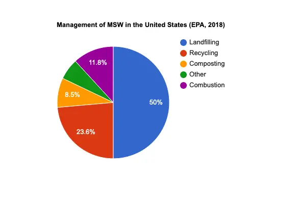 MSW pie chart