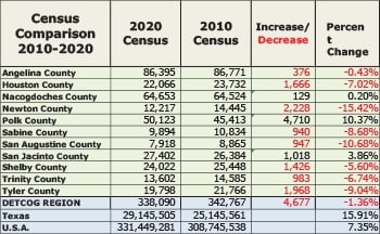 Census figures for the 11 counties in the Deep East Texas Council of Governments. Graph courtesy of DETCOG